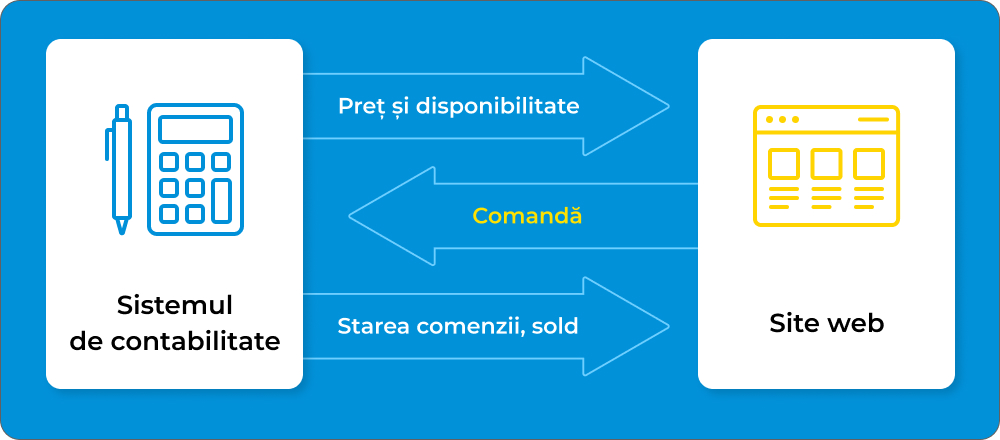 Integrarea portalului B2B cu sistemele de contabilitate și CRM