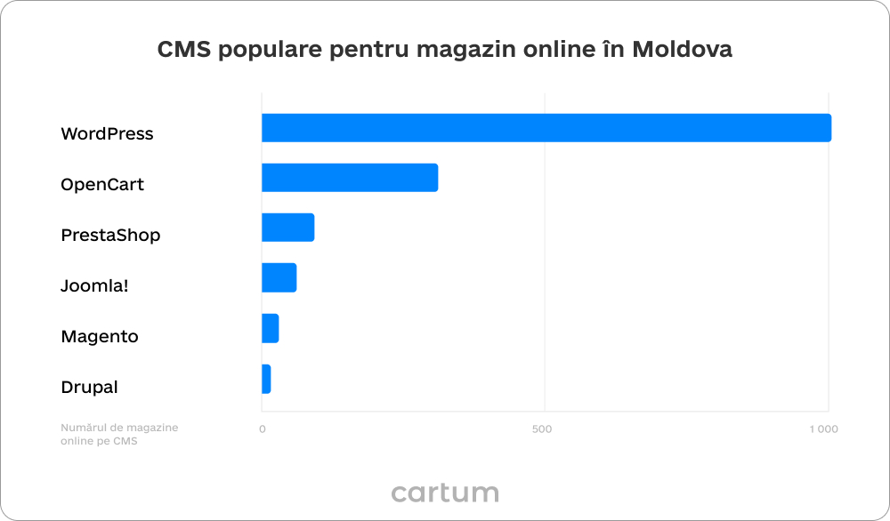 Рейтинг CMS